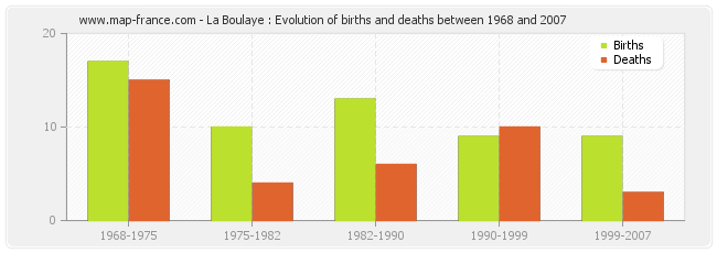 La Boulaye : Evolution of births and deaths between 1968 and 2007